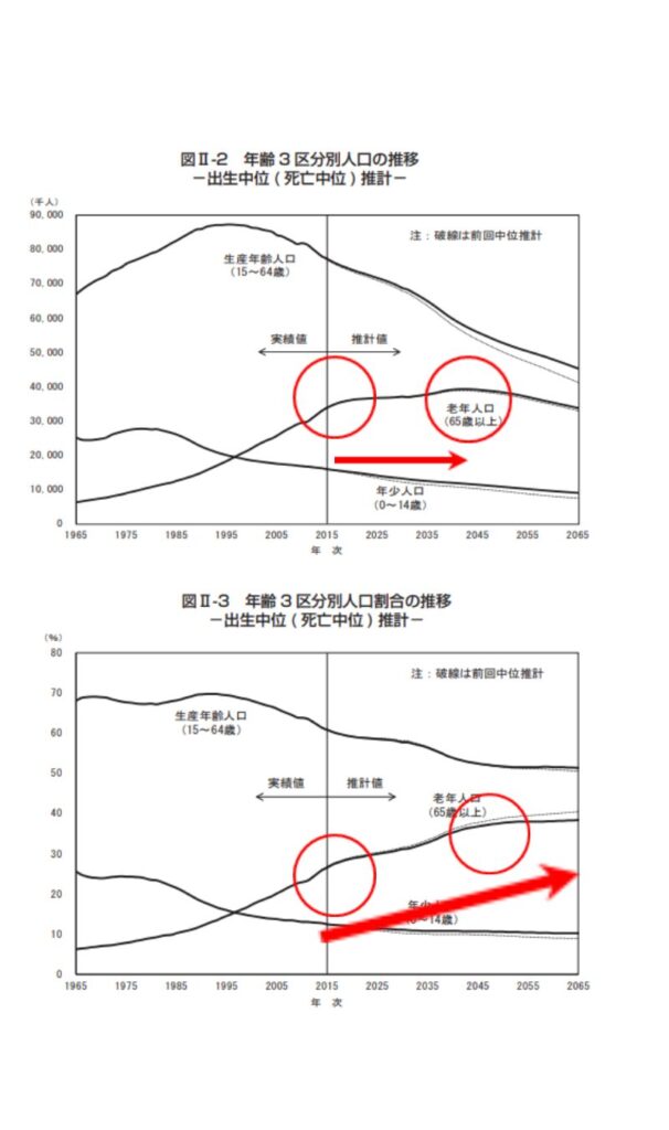 将来の推計人口グラフ