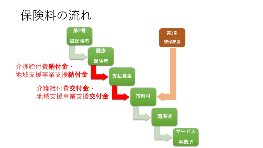 保険料の流れ